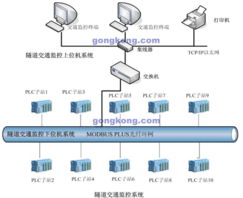 PLC聯(lián)網(wǎng)群控技術(shù)在隧道交通監(jiān)控系統(tǒng)中的開發(fā)與應(yīng)用